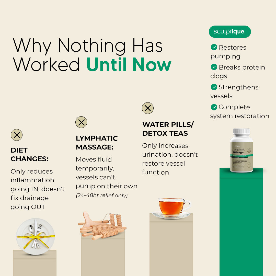 Sculptique Maximum Potency Lymphatic Drainage Capsules for Cellulite & Skin Firming